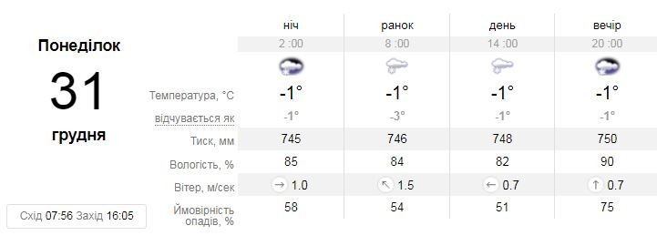 Прогноз sinoptik.ua на 31 декабря