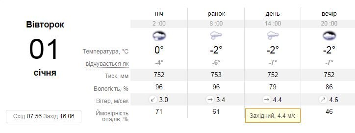 Прогноз sinoptik.ua на 31 декабря