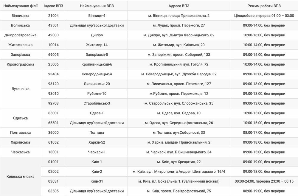 График работы "Укрпочты" на 7 января