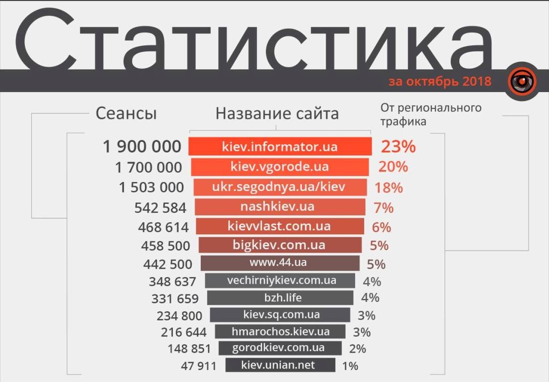 На медиа-рынке Киева сайт Информатор уверенно лидирует, обогнав региональных динозавров