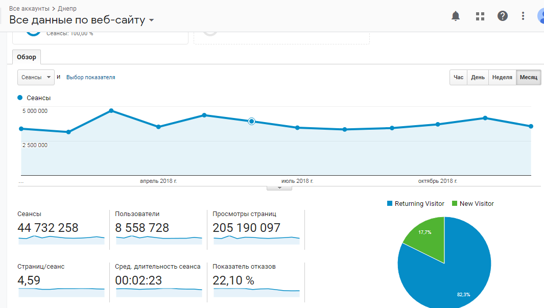 Статистика dp.informator.ua за 2018 год