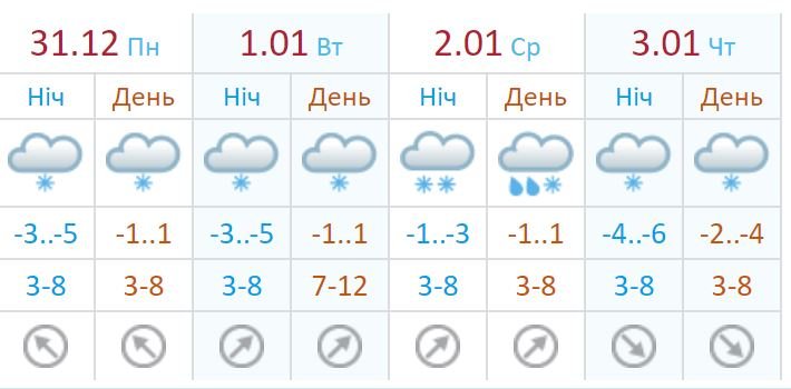 Прогноз погоды от Украинского гидрометцентра