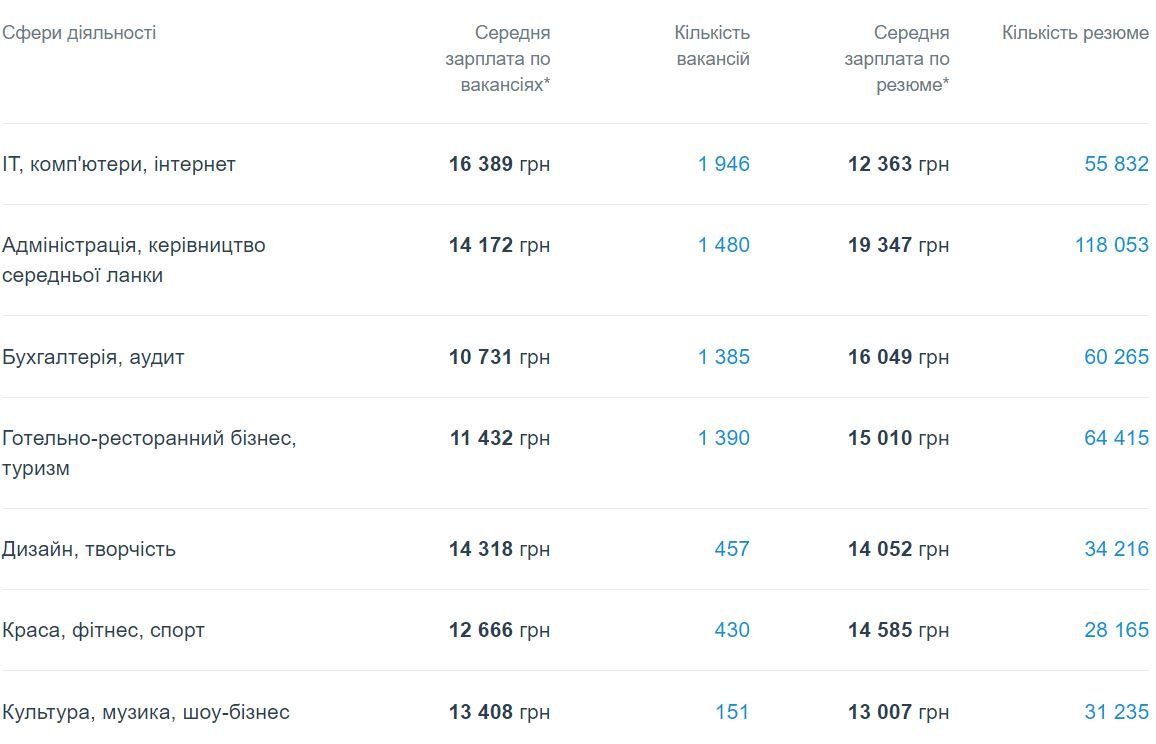 Кому в Киеве платят больше всех и на какие профессии спрос 1