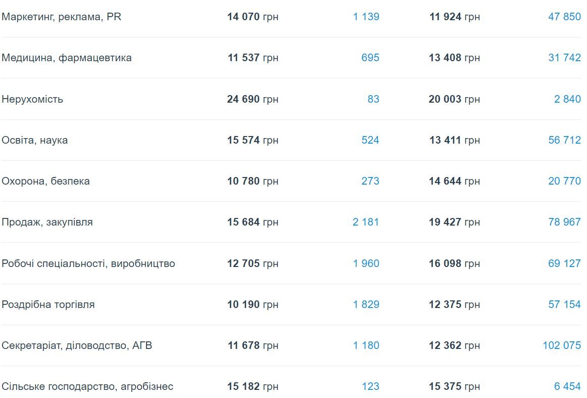 Кому в Киеве платят больше всех и на какие профессии спрос 2