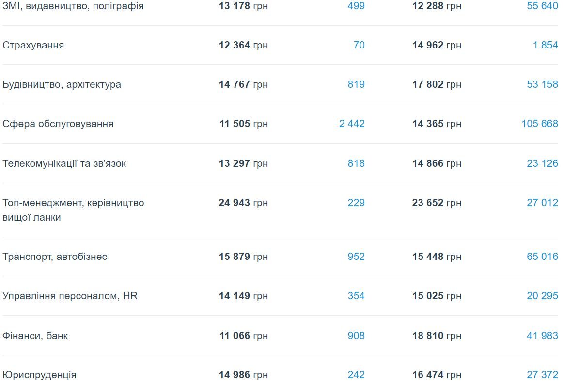 Кому в Киеве платят больше всех и на какие профессии спрос 3