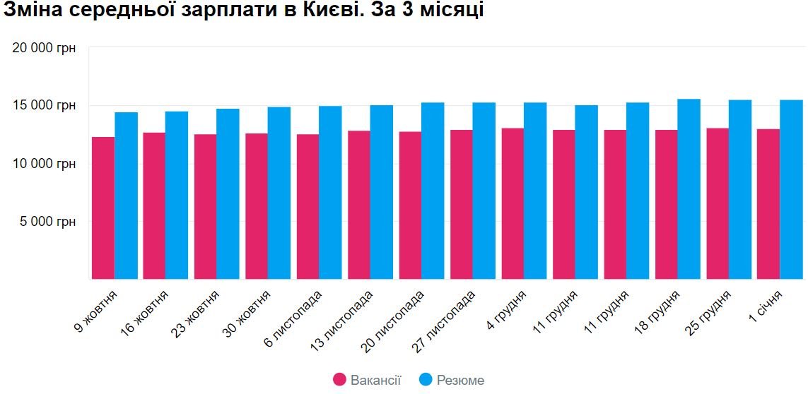 Средняя зарплата по Киеву выросла на 678 гривен