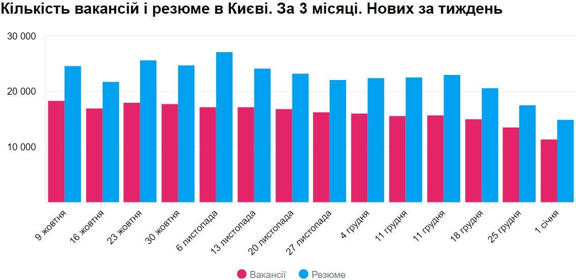К началу января количество предложений значительно уменьшилось по сравнению с декабрем 2018 года
