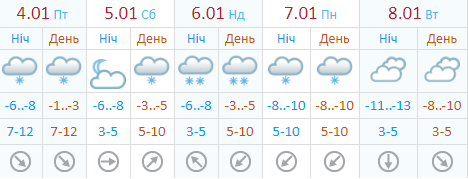 Погода в Киеве по данным Украинского гидрометцентра Погода в Киеве по данным Украинского гидрометцентра