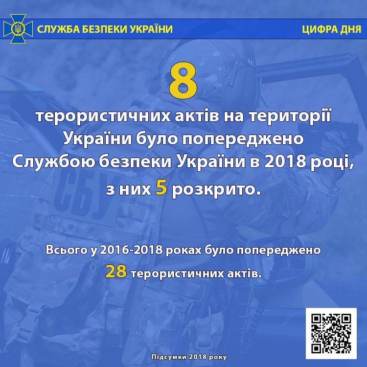 Всего за последние три года сотрудниками СБУ было предотвращено 28 терактов Всего за последние три года сотрудниками СБУ было предотвращено 28 терактов