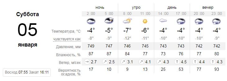 Прогноз портала sinoptik.ua