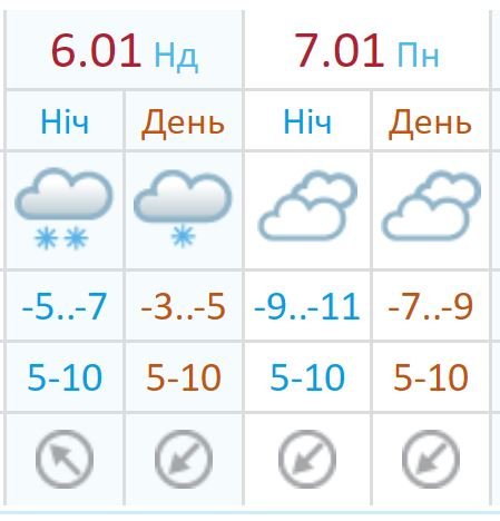 Прогноз от Украинского гидрометцентра