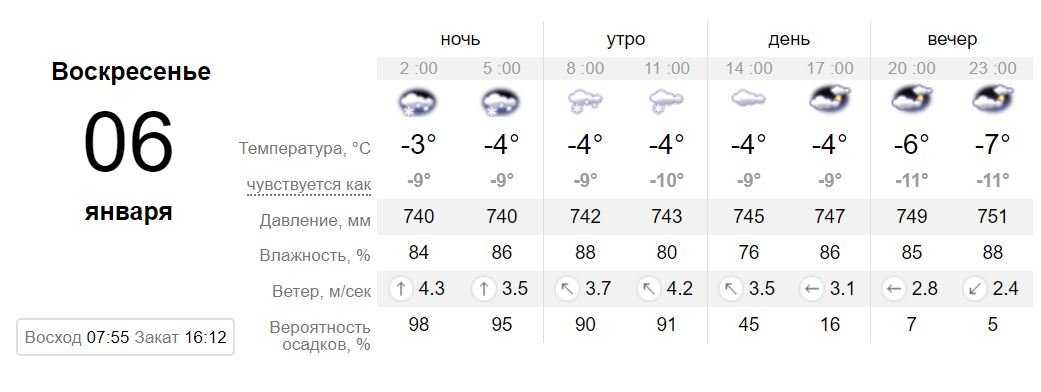 Прогноз портала sinoptik.ua