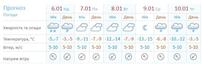 Прогноз погоды в Киеве на неделю по данным Укргидрометцентра