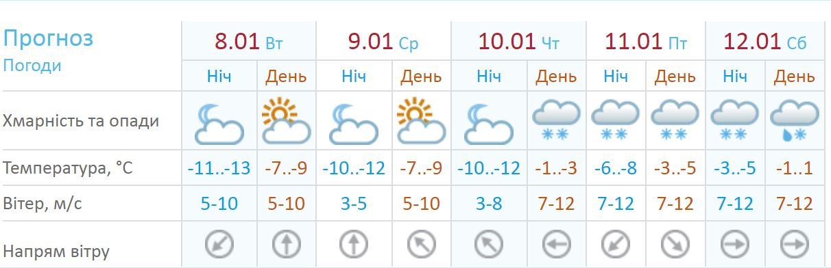 Прогноз погоды на неделю в Киеве Прогноз погоды на неделю в Киеве