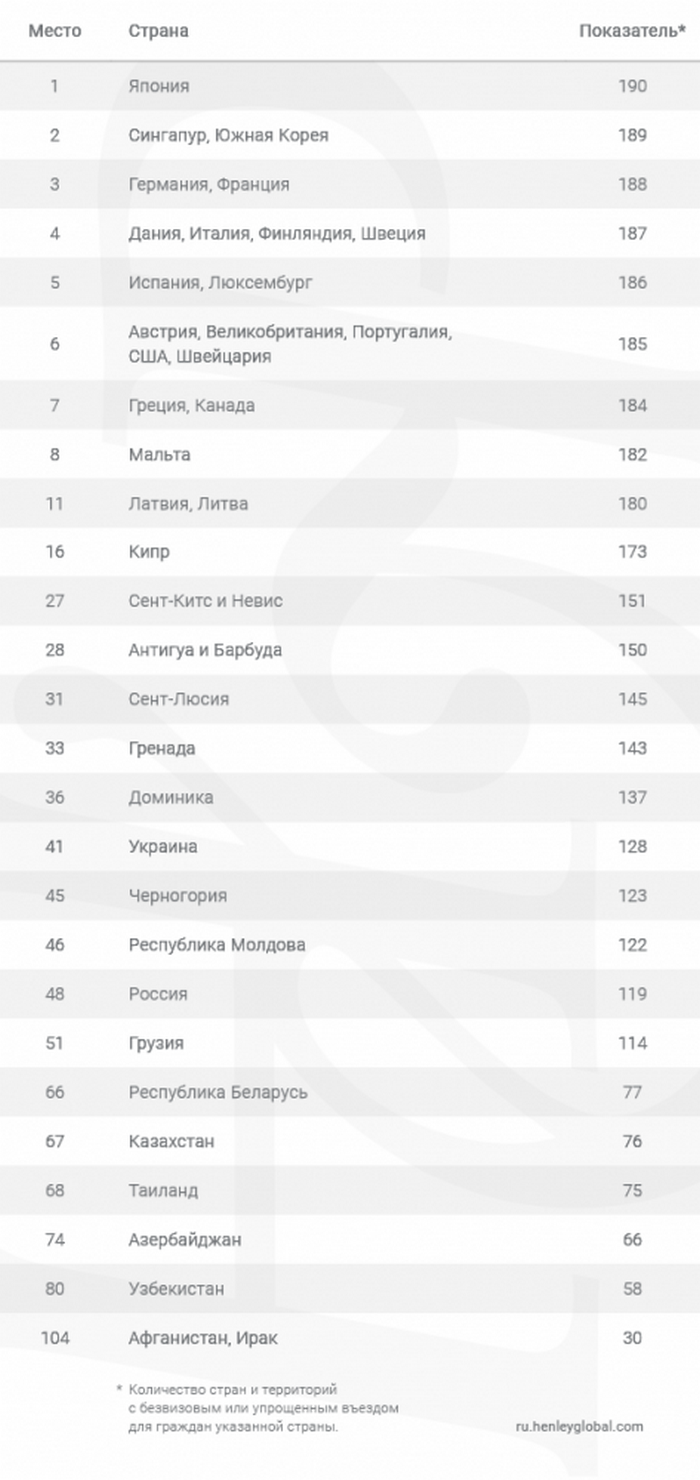 Паспорт Украины занял 41 место в рейтинге "сильных" паспортов 