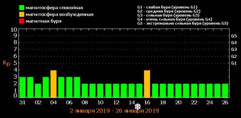 16 января на территории Украины будет бушевать магнитная буря 16 января на территории Украины будет бушевать магнитная буря