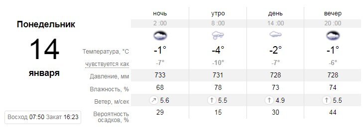 По данным сайта sinoptik.ua весь день 14 января будет держаться пасмурная погода По данным сайта sinoptik.ua весь день 14 января будет держаться пасмурная погода