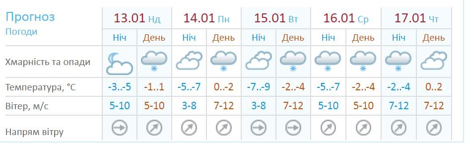 Погода на неделю от Укргидрометцентра