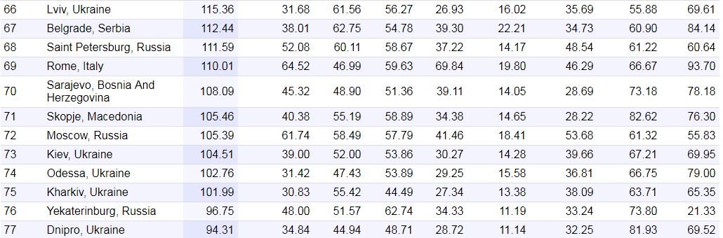 Среди европейских городов Киев занял 73 место Среди европейских городов Киев занял 73 место