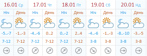 Прогноз от Украинского гидрометцентра