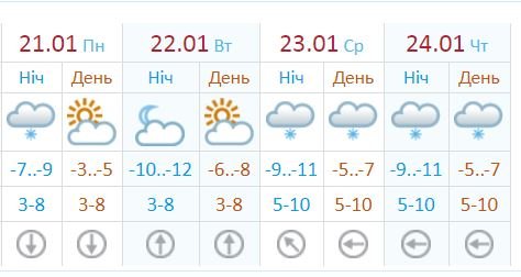 Прогноз от Украинского гидрометцентра