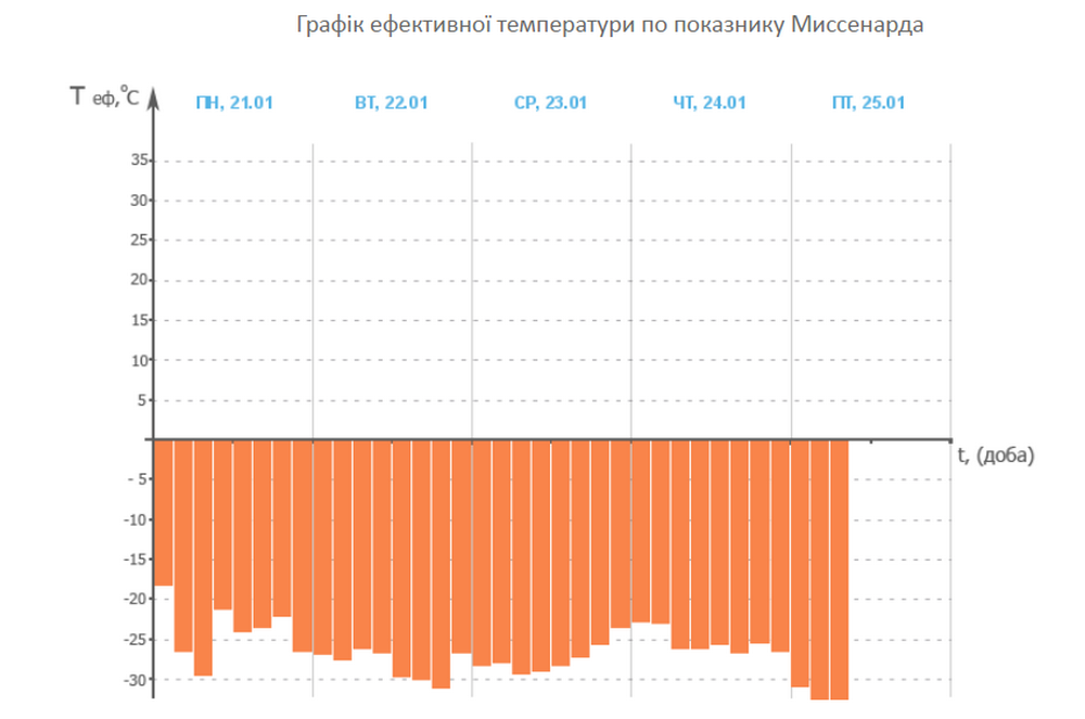 В Киеве несколько дней будет дискомфортная погода