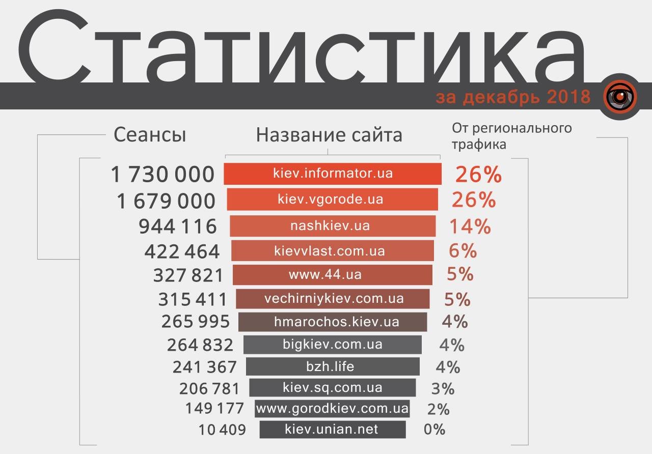 Рейтинг новостных сайтов Киева: статистика в цифрах 1