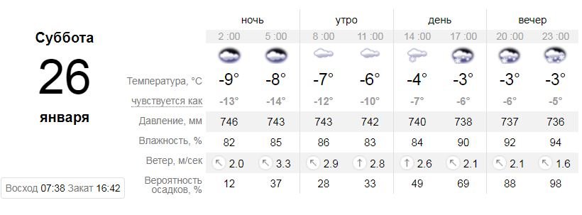 Прогноз на субботу Прогноз на субботу