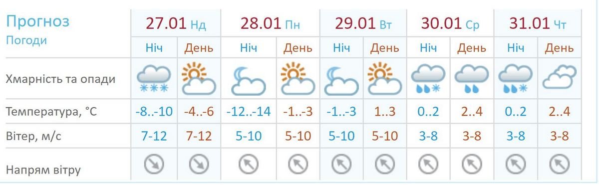 Погода в Киеве на неделю по данным Укргидрометцентра