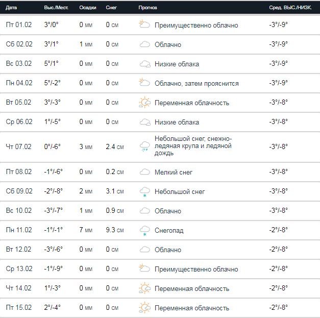 Прогноз Аccuweather