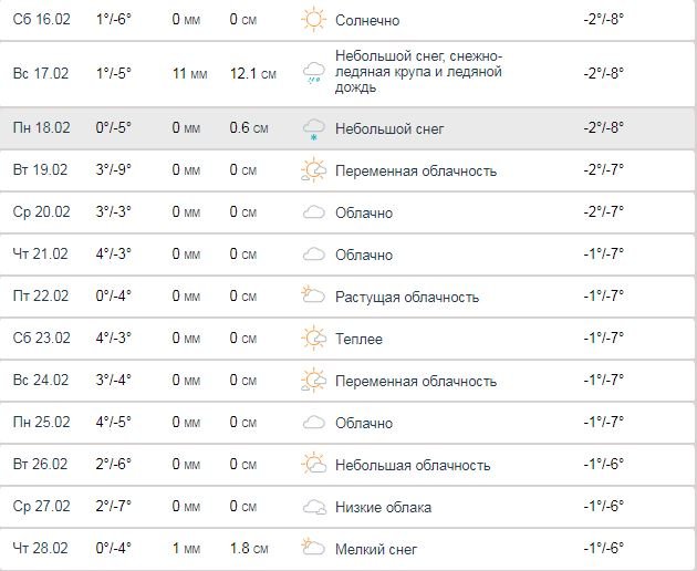 Погода на февраль