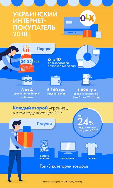 Чаще всего в 2018 году жители Украины покупали технику и одежду