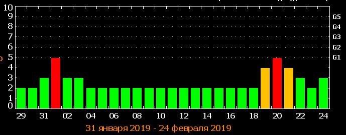 Магнитные бури в феврале