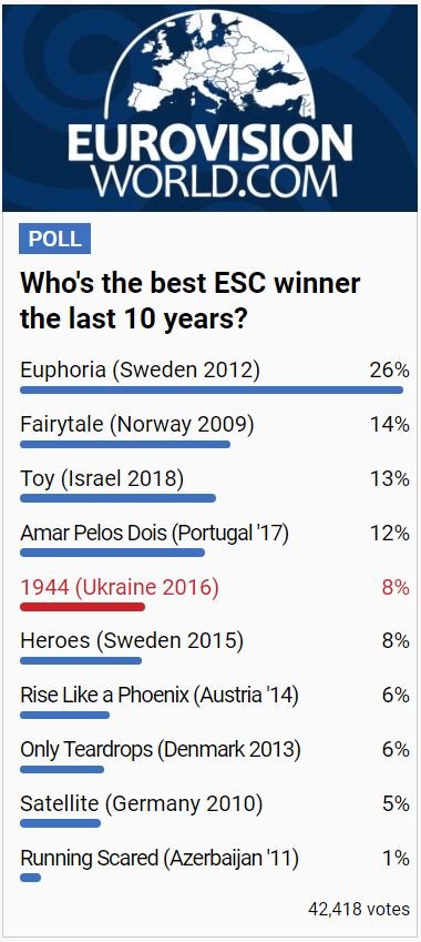 На данный момент «1944» занимает пятую строчку