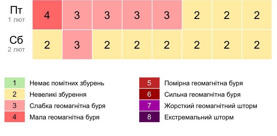 График магнитной активности по версии сайта Gismeteo.ua