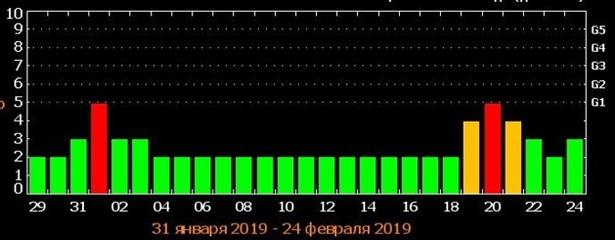 После вспышки в первый день февраля, дальше магнитное поле успокоится вплоть до 20-х чисел