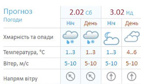 Прогноз погоды на выходные от Украинского гидрометцентра