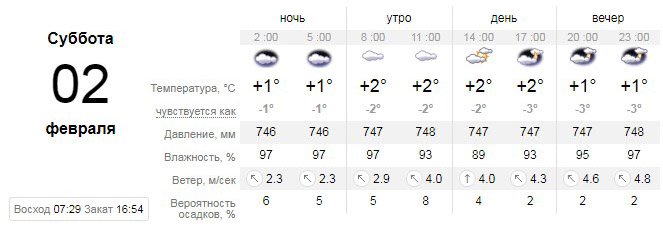 Прогноз от погодного ресурса sinoptik.ua