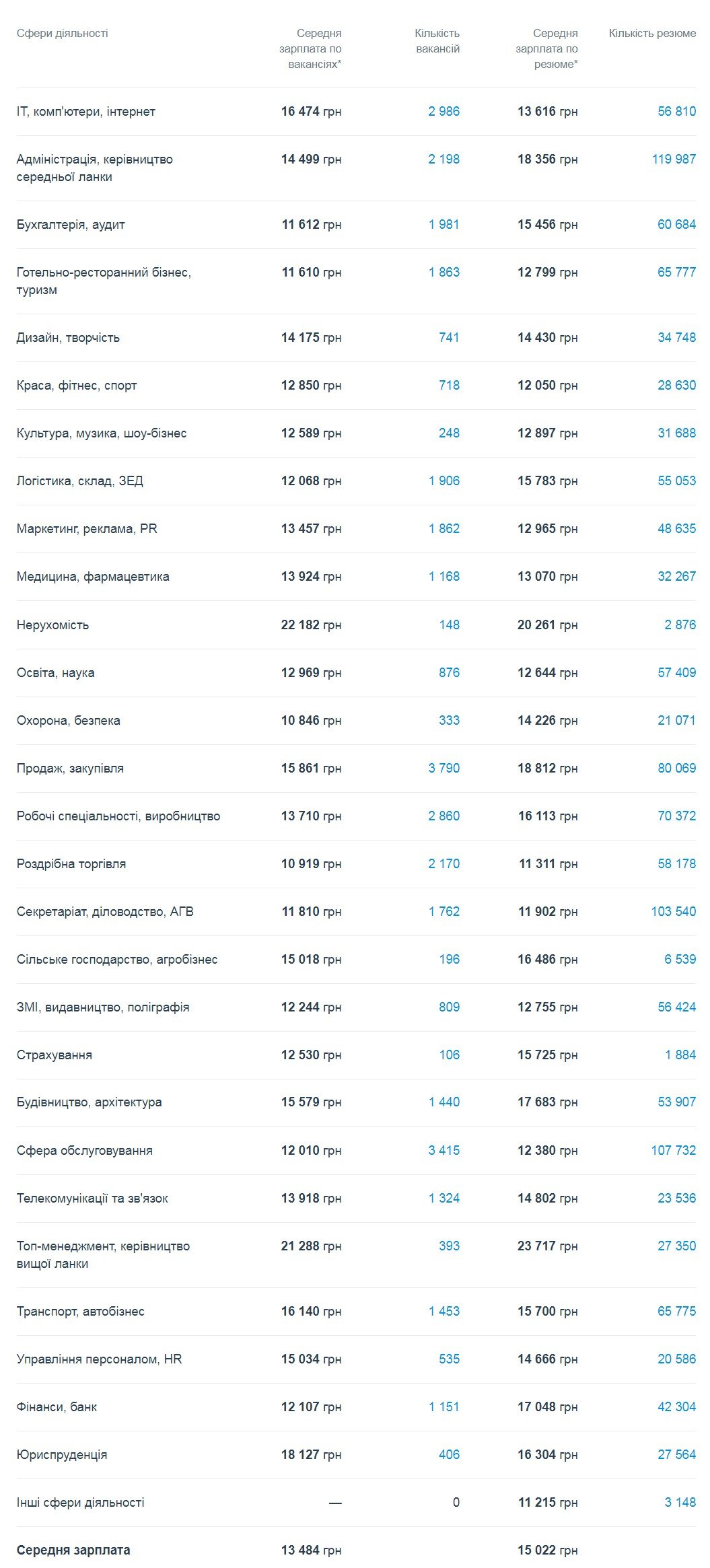 Рейтинг зарплат в феврале Рейтинг зарплат в феврале
