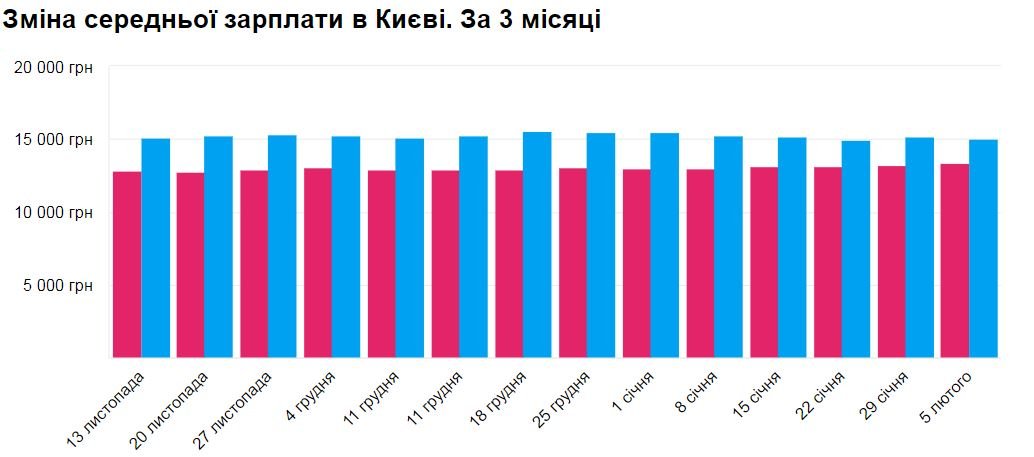 Средняя зарплата по Киеву выросла на 366 гривен Средняя зарплата по Киеву выросла на 366 гривен