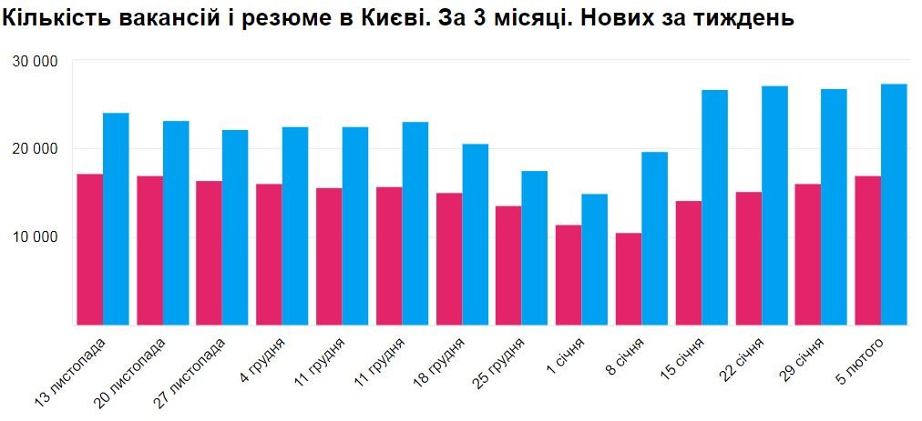 Количество вакансий и резюме в феврале резко возросло Количество вакансий и резюме в феврале резко возросло