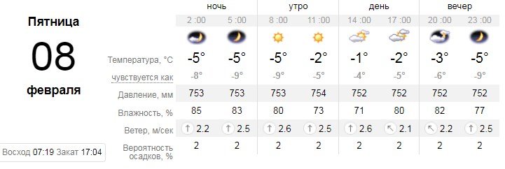 Данные погодного ресурса sinoptik.ua Данные погодного ресурса sinoptik.ua