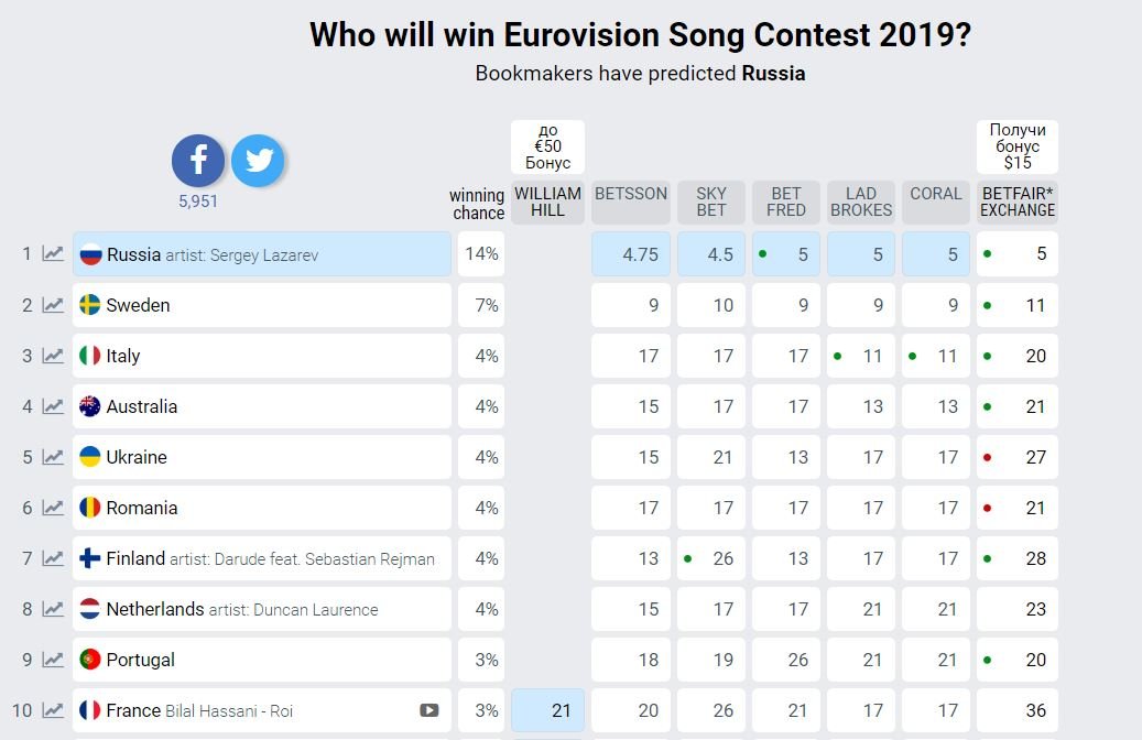 Прогнозы, размещенные на портале eurovisionworld.com Прогнозы, размещенные на портале eurovisionworld.com