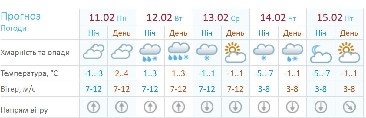 Погода на неделю в Киеве