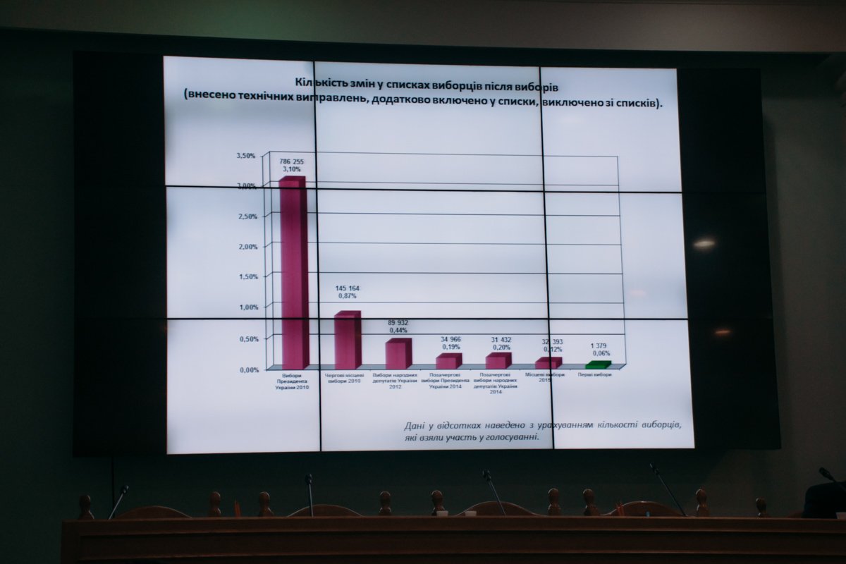 Центральная избирательная комиссия внесла изменения, которые помогут сделать процесс голосования более прозрачным и помочь избежать фальсификации