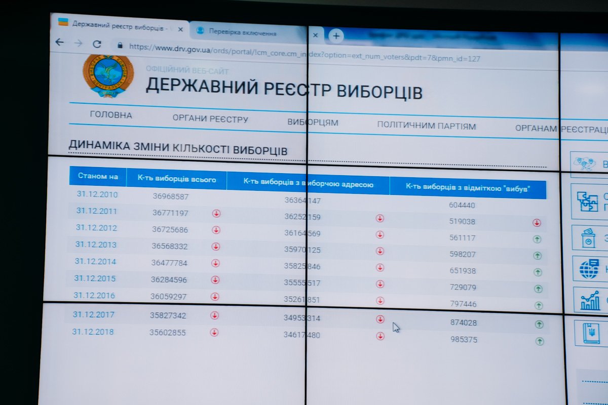 Через сайт в избирательную комиссию уже обратились более 7000 граждан Украины