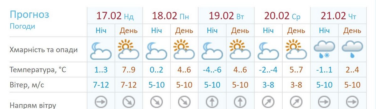 Погода на неделю в Киеве