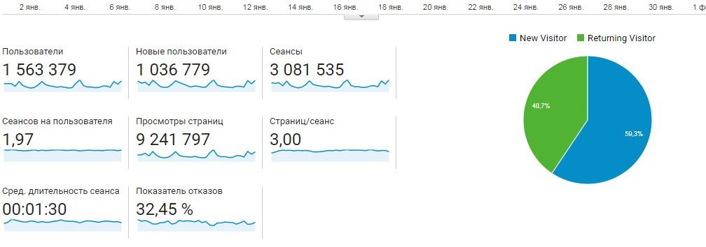 Рейтинг новостных сайтов Киева: статистика за январь 2019 2