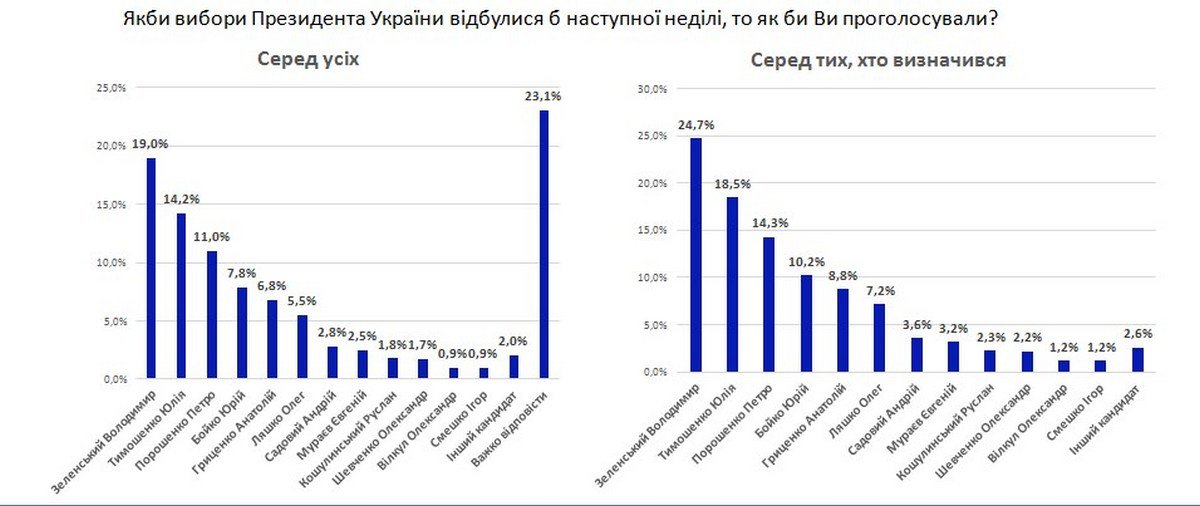 Так сегодня выглядят предпочтения жителей Украины на выборах