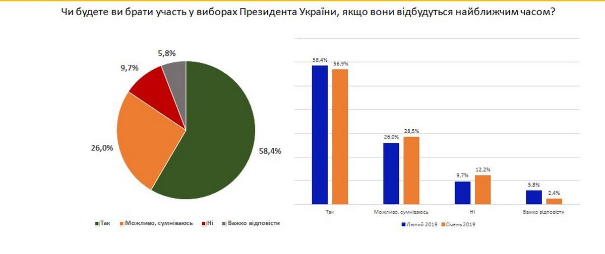 Большинство людей планирует посетить выборы 